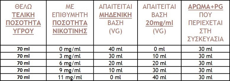 Flavourist 2Shots DIY αναλογίες