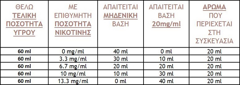 LA Vape Mix & Vape DIY αναλογίες